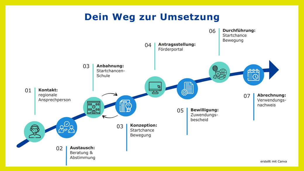 Bild zum Thema Startchance Bewegung - Dein Weg zur Umsetzung eines Angebotes